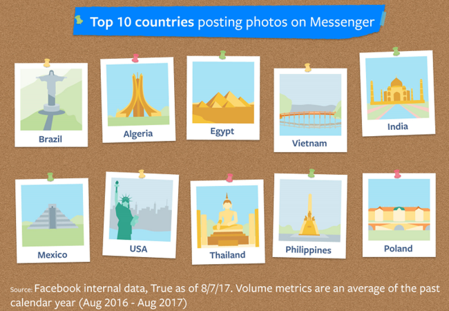 Việt Nam lọt top 10 quốc gia đăng tải ảnh nhiều nhất trên Messenger