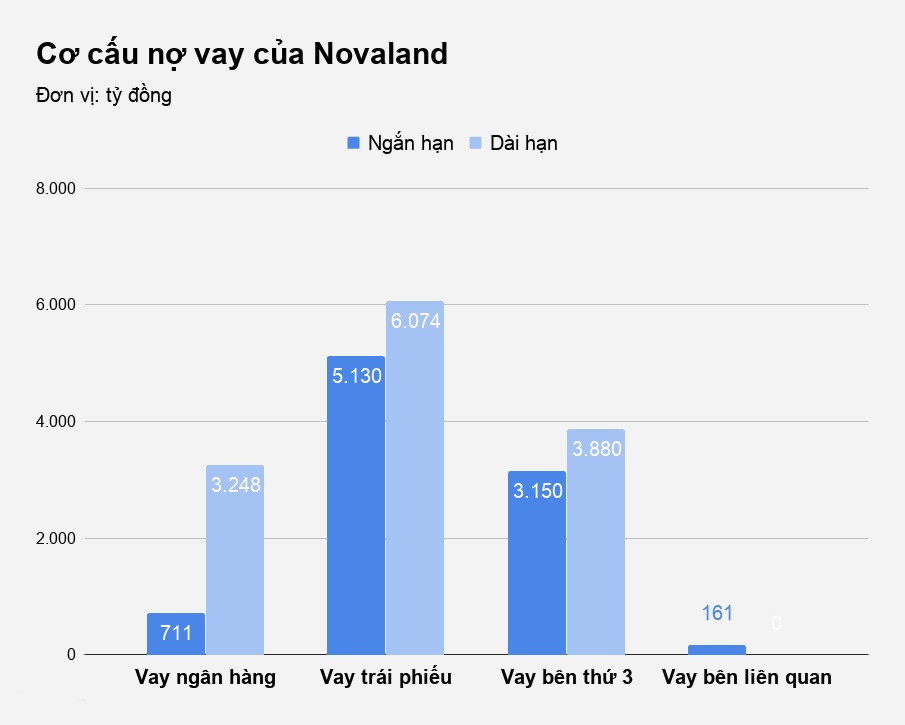 Novaland chủ yếu có các khoản nợ vay bằng trái phiếu và vay đối tác bên thứ 3.
