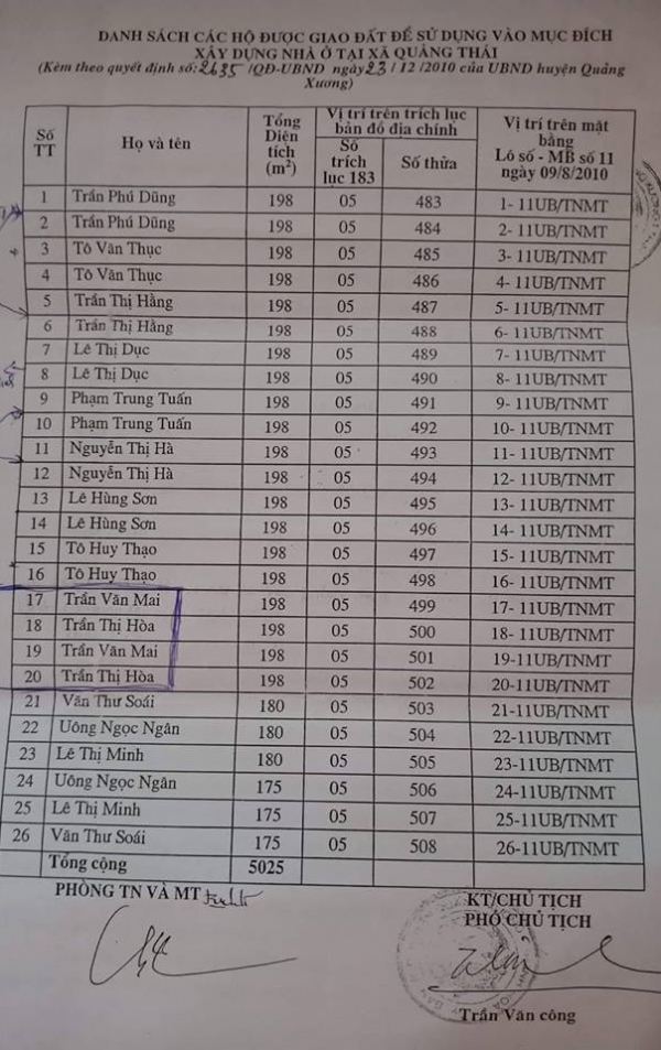 Danh sách các cá nhân được giao đất, trong đó chủ yếu là cán bộ xã Quảng Thái và người thân lãnh đạo huyện Quảng Xương.