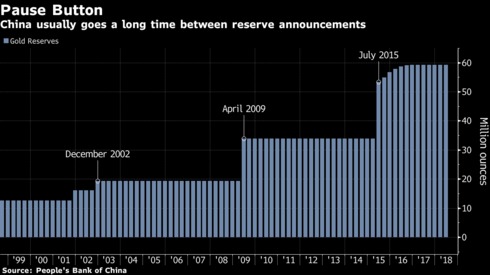 Dữ liệu về dự trữ vàng của Trung Quốc do PBOC công bố