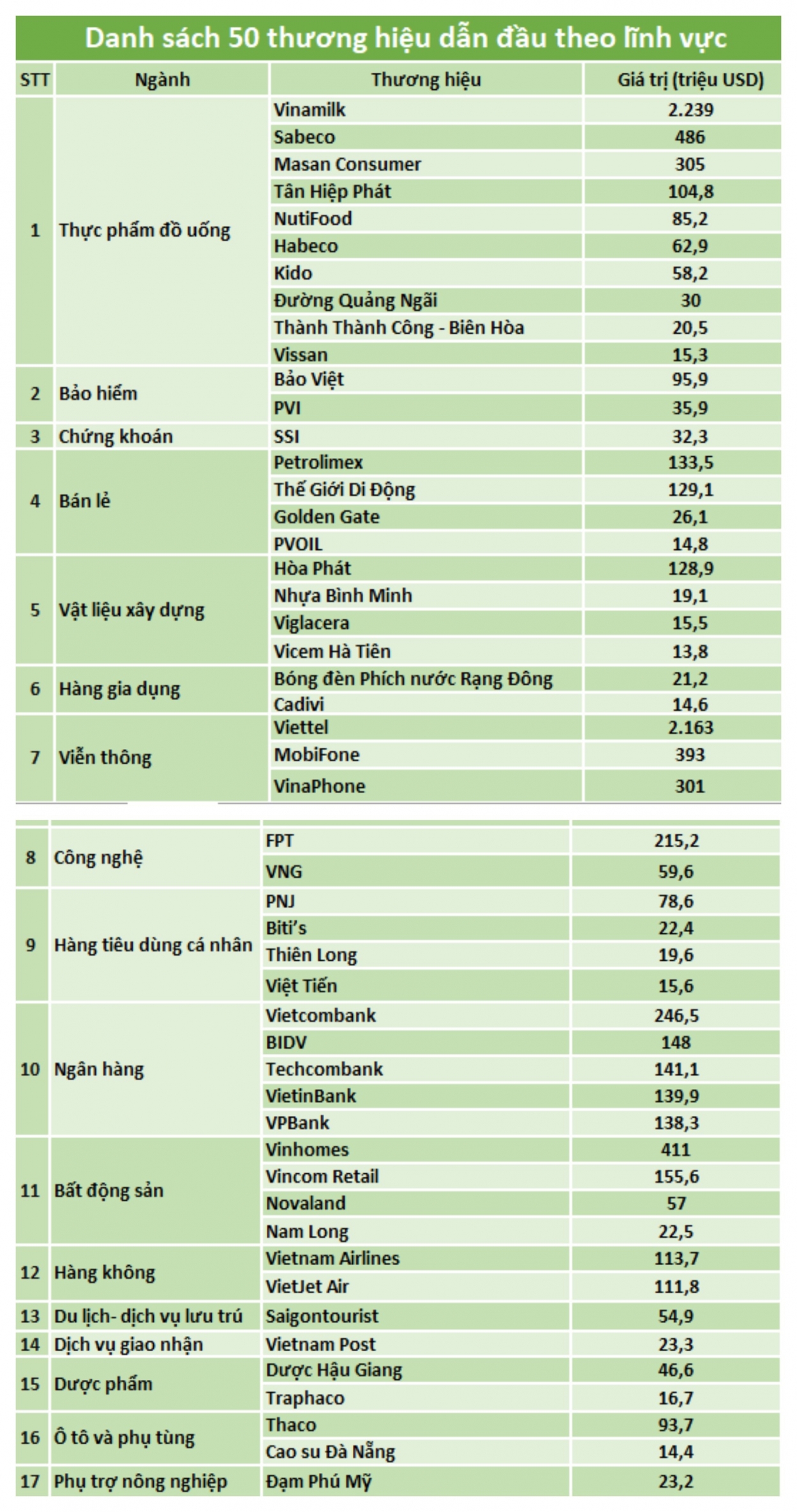 Vietcombank dẫn đầu các ngân hàng trong danh sách 50 thương hiệu dẫn đầu của Forbes Việt Nam (Nguồn: Forbes Việt Nam)