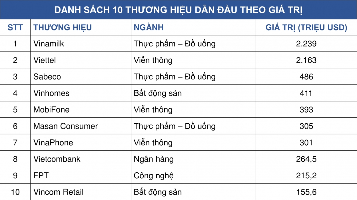 Danh sách 10 thương hiệu dẫn đầu theo giá trị