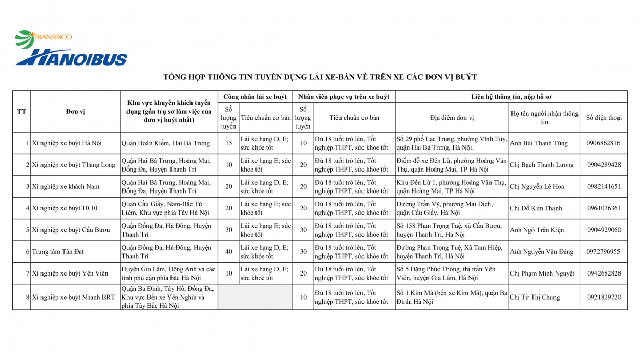 Tổng Công ty vận tải Hà Nội tuyển lái và phụ xe buýt