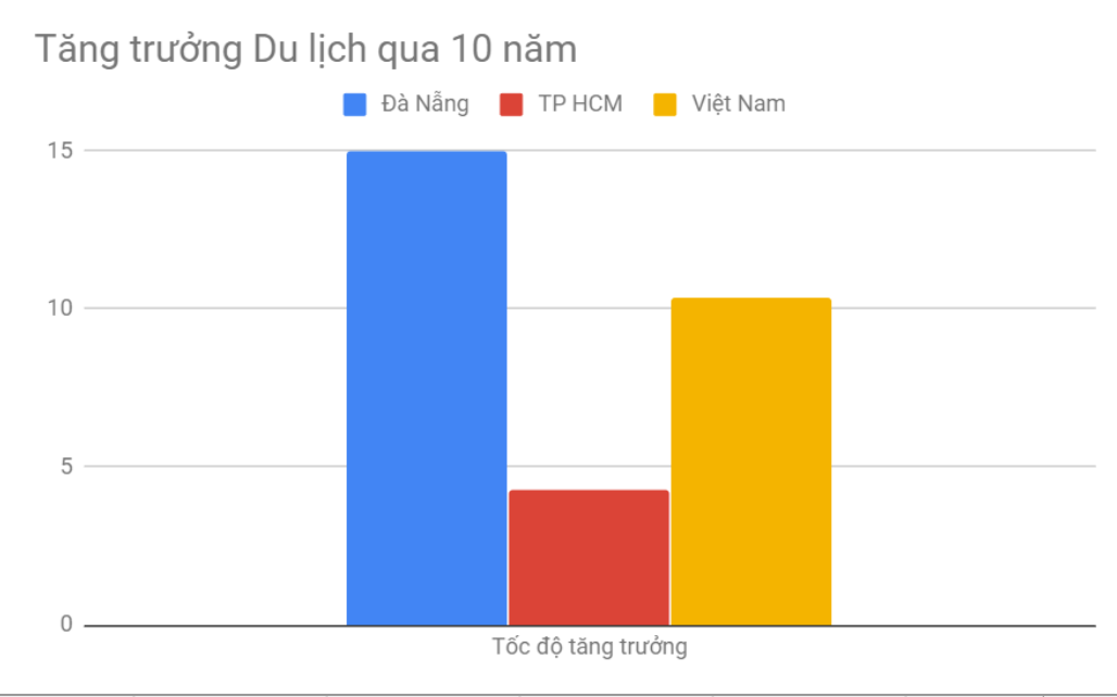 Giải mã nguyên nhân Đà Nẵng dẫn đầu về tăng trưởng du lịch