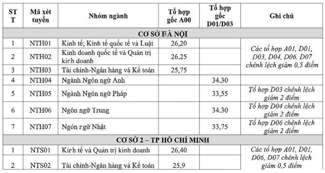 Các trường đại học bắt đầu công bố điểm chuẩn