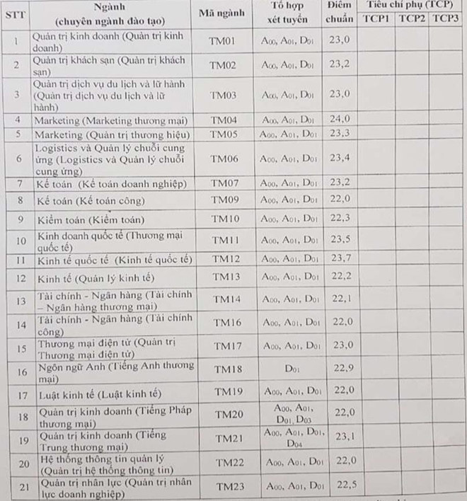 Các trường đại học bắt đầu công bố điểm chuẩn