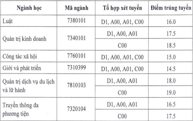 Các trường đại học bắt đầu công bố điểm chuẩn