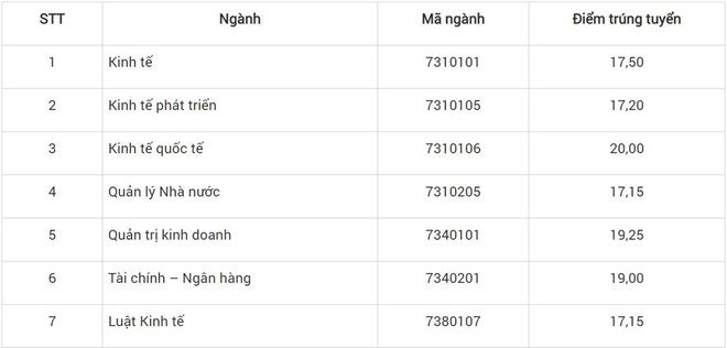 Các trường đại học bắt đầu công bố điểm chuẩn