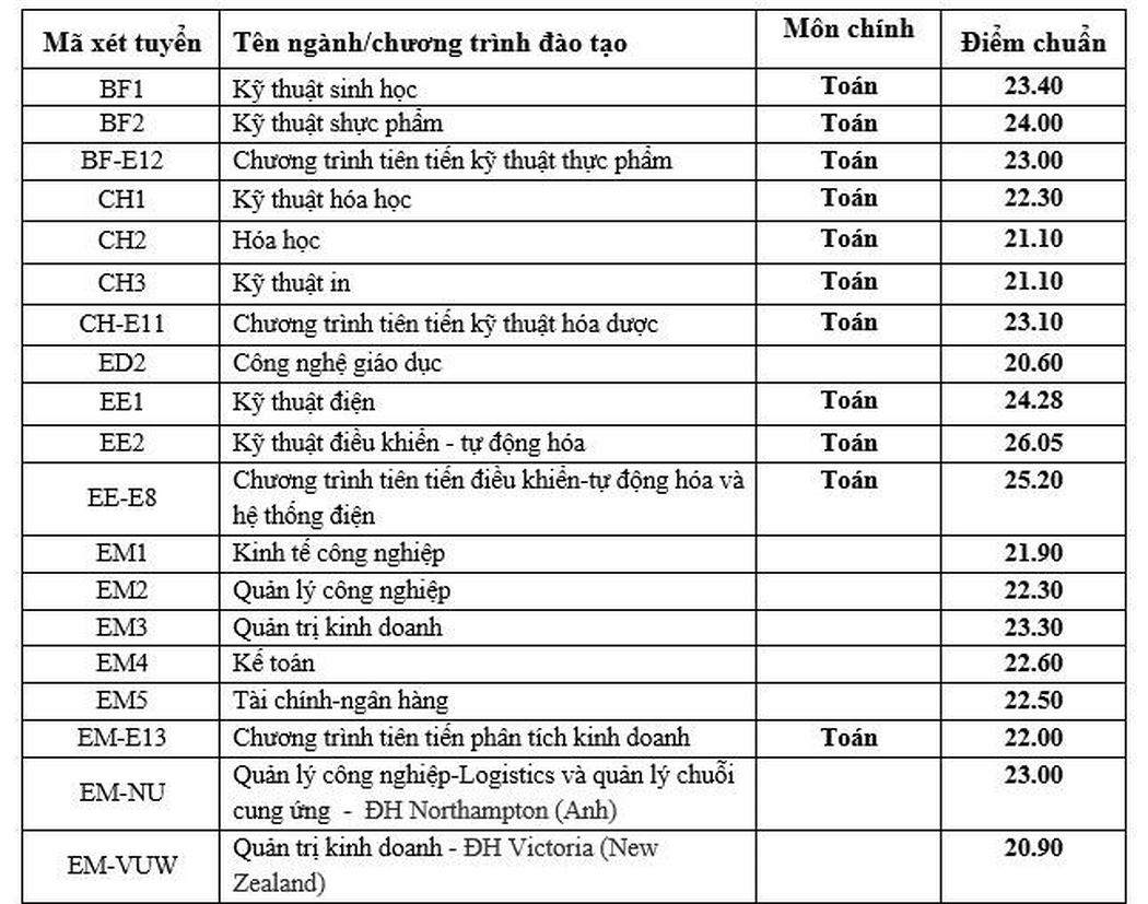 Điểm trúng tuyển của Đại học Bách khoa Hà Nội cao nhất là 27,42