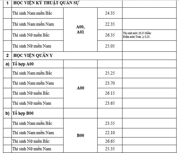 Điểm trúng tuyển của 18 trường quân đội