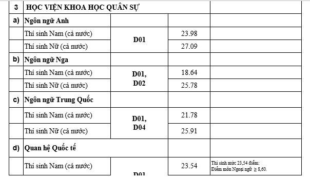 Điểm trúng tuyển của 18 trường quân đội