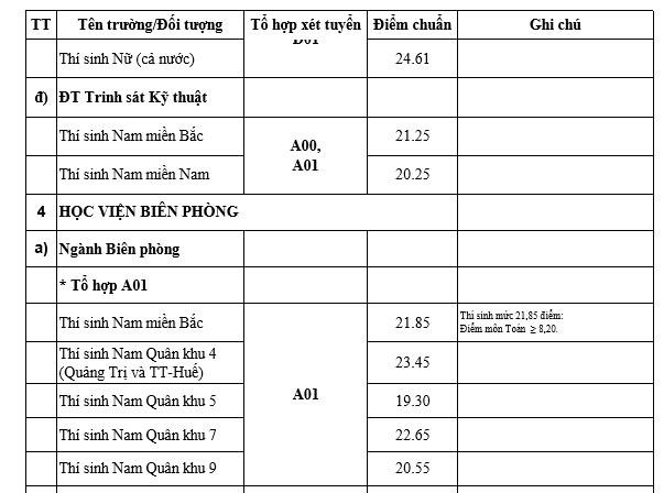Điểm trúng tuyển của 18 trường quân đội