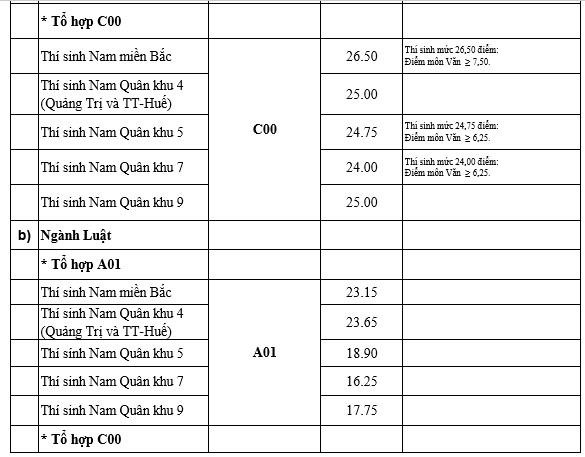 Điểm trúng tuyển của 18 trường quân đội