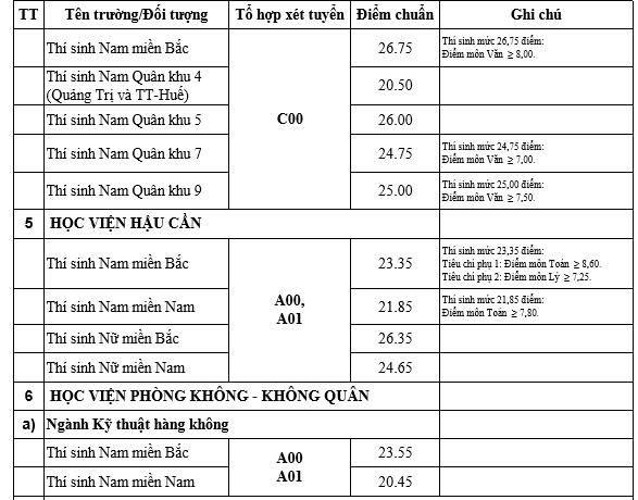 Điểm trúng tuyển của 18 trường quân đội