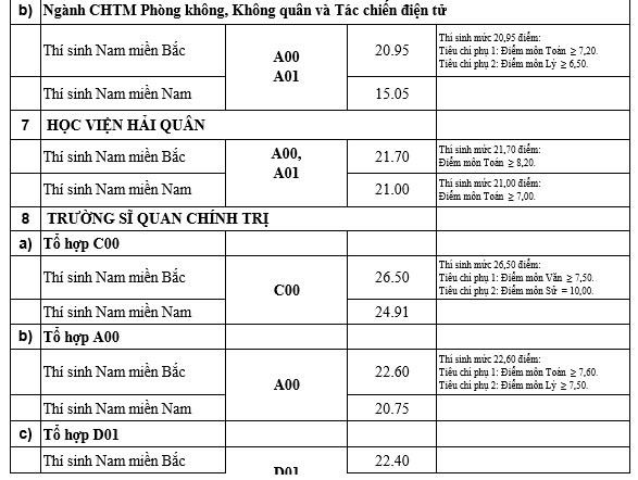 Điểm trúng tuyển của 18 trường quân đội