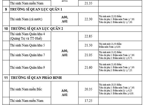 Điểm trúng tuyển của 18 trường quân đội