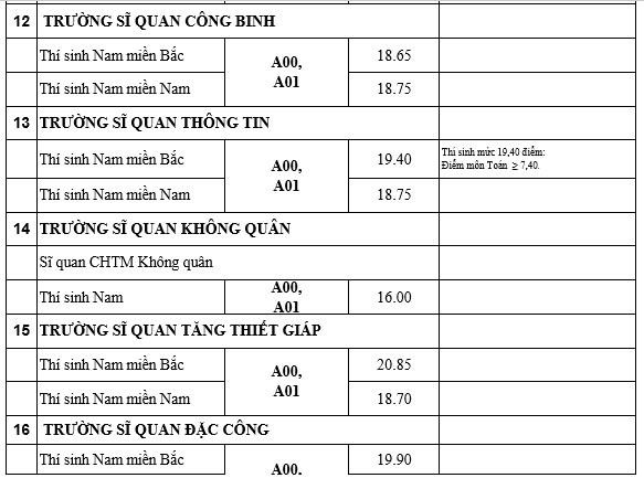 Điểm trúng tuyển của 18 trường quân đội