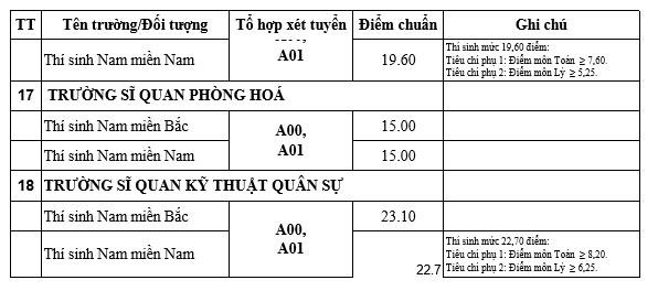 Điểm trúng tuyển của 18 trường quân đội