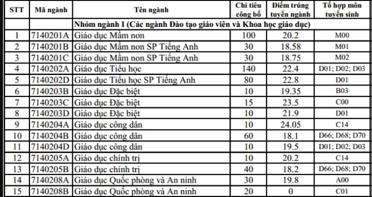 Nhiều ngành sư phạm có điểm chuẩn cao hơn năm 2018