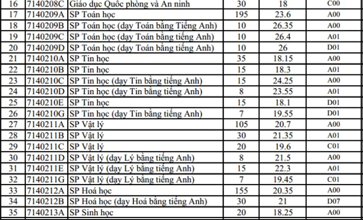 Nhiều ngành sư phạm có điểm chuẩn cao hơn năm 2018