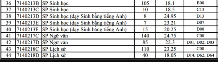 Nhiều ngành sư phạm có điểm chuẩn cao hơn năm 2018