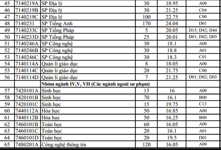 Nhiều ngành sư phạm có điểm chuẩn cao hơn năm 2018