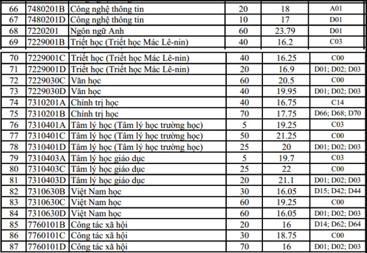 Nhiều ngành sư phạm có điểm chuẩn cao hơn năm 2018