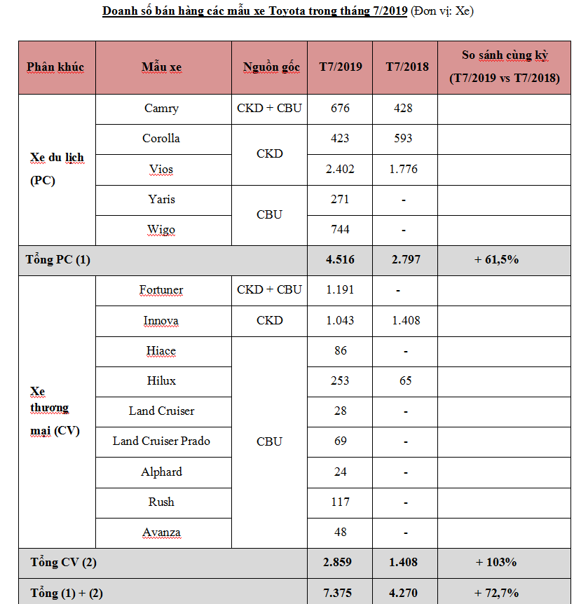 Doanh số bán hàng của Toyota Việt Nam tháng 7/2019 đạt 7.375 xe