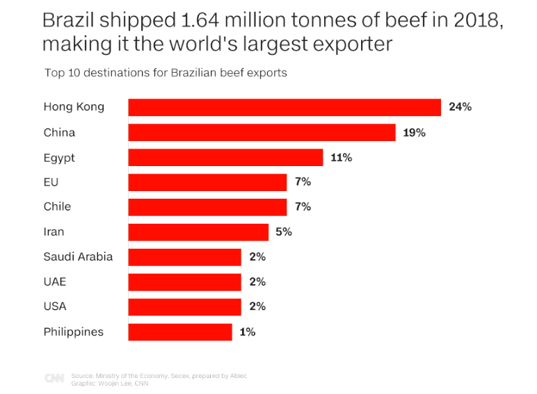 Năm ngoái, Brazil đã xuất hơn 1,64 triệu tấn thịt bò, thu về khoảng 6,57 tỷ USD