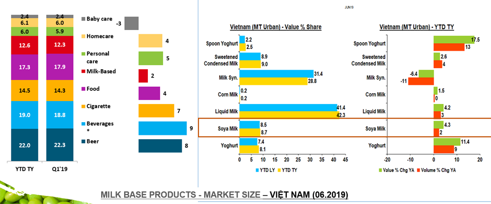 Biểu đồ thị trường ngành sữa và các sản phẩm từ sữa Việt Nam 6 tháng đầu năm - Vinasoy tăng trưởng ấn tượng so với tình hình chung của ngành hàng