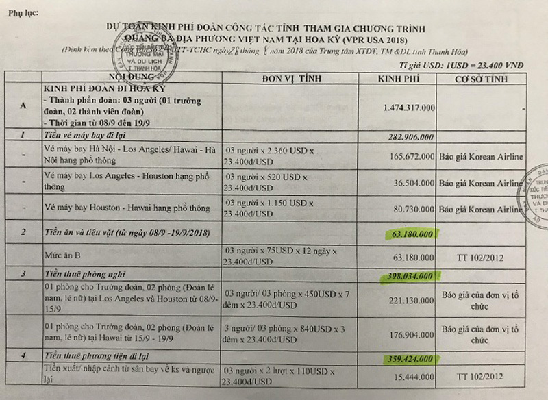 Trình UBND tỉnh duyệt 1,7 tỉ đồng cho 3 cán bộ đi nước ngoài