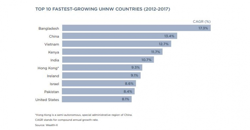 Việt Nam xếp thứ ba trong nhóm những nền kinh tế có số người siêu giàu tăng trưởng nhanh (Nguồn: Wealth-X)