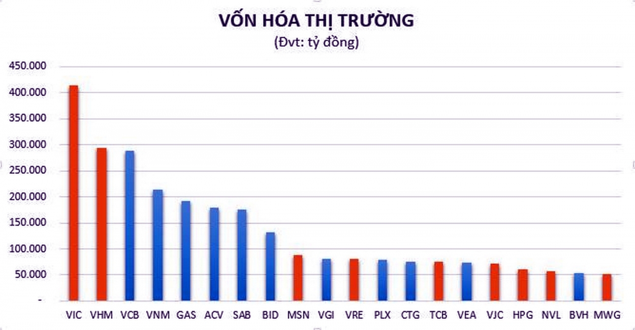 Bảng xếp hạng doanh nghiệp vốn hóa lớn nhất Việt Nam do bizlive.vn cung cấp