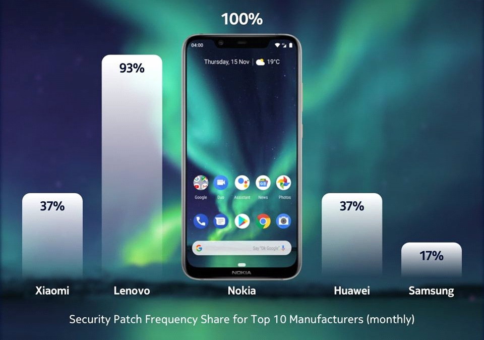 Nokia dẫn đầu trong cập nhật phần mềm và bảo mật cho smartphone