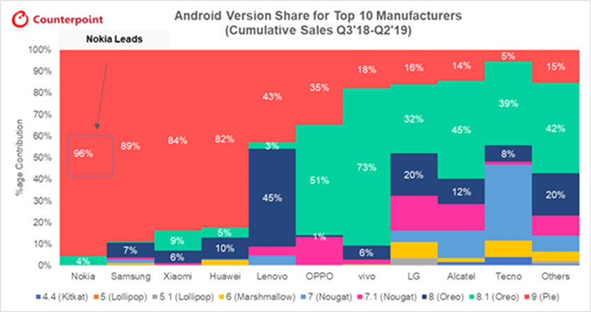 Phụ lục 1: Chia sẻ phiên bản Android cho top 10 nhà sản xuất hàng đầu (Doanh số tích lũy) - Nguồn: Sách trắng/nghiên cứu của Counterpoint Research: