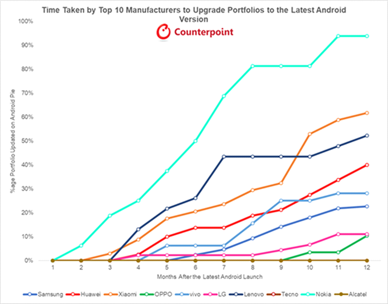 Phụ lục 2: Thời gian cập nhật và nâng cấp phiên bản Android mới nhất cho tổng thể sản phẩm của Top 10 nhà sản xuất smartphone hàng đầu (Nguồn: Sách trắng/nghiên cứu của Counterpoint Research: ”Cập nhật phần mềm và bảo mật: Sự liên kết cần được chú trọng cho smartphone”)