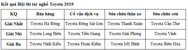 Toyota Việt Nam tổ chức vòng chung kết Hội thi tay nghề Toyota 2019 tại Hải Phòng