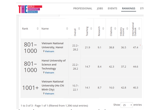 3 trường đại học của Việt Nam lọt vào bảng xếp hạng THE.