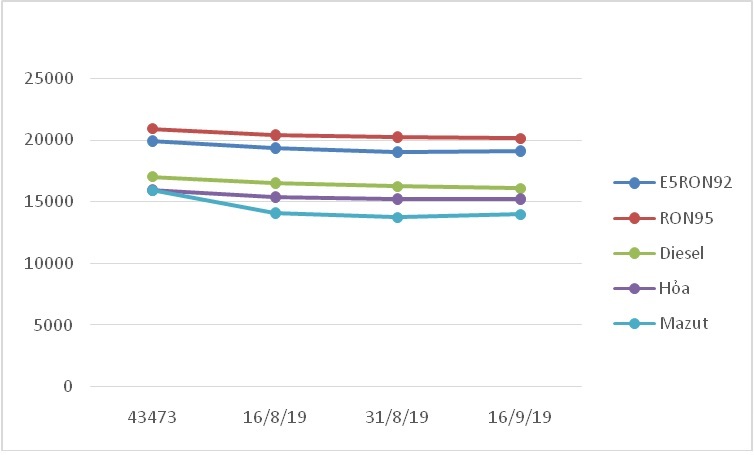 Biến động giá bán lẻ xăng dầu trong nước tháng 8-9/2019