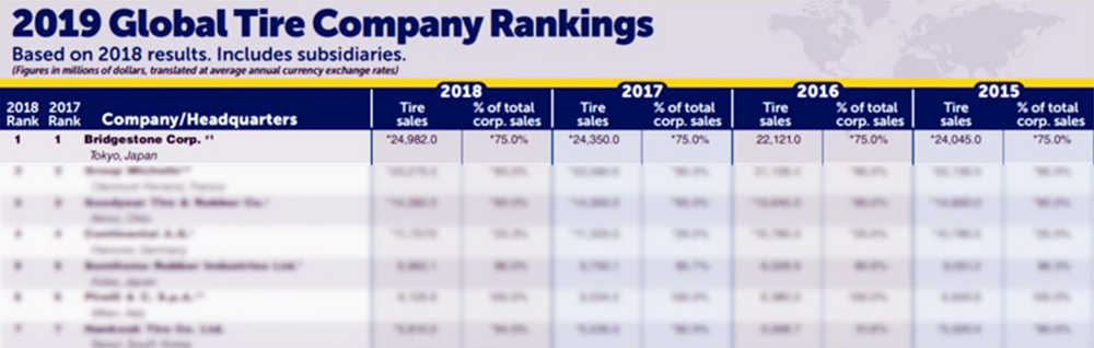 Bảng xếp hạng lốp toàn cầu 2018 do tạp chí uy tín Tire Business công bố vào đầu tháng 9 với Tập đoàn Bridgestone đứng đầu