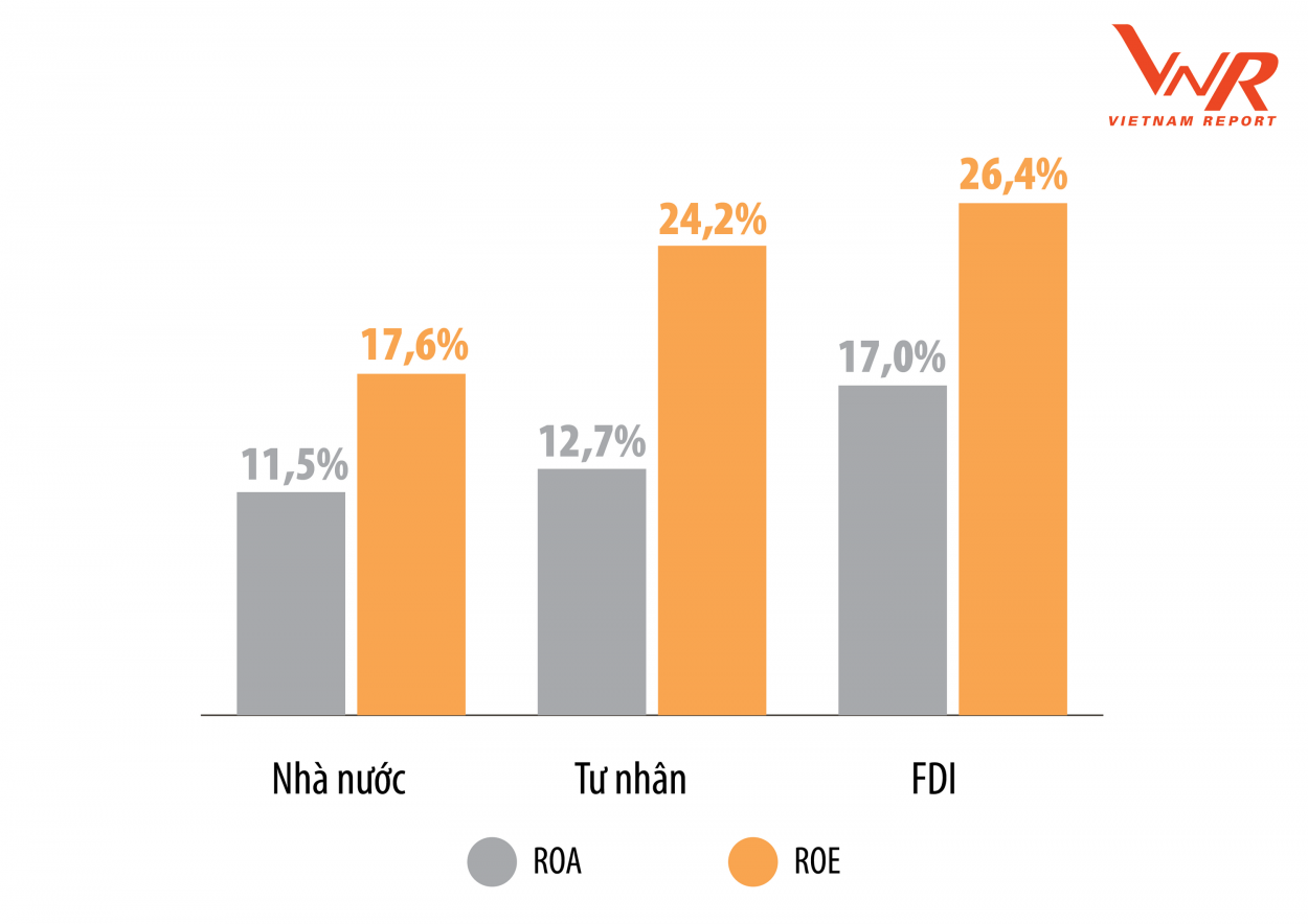 ROA và ROE bình quân các doanh nghiệp trong BXH Profit500 năm 2019