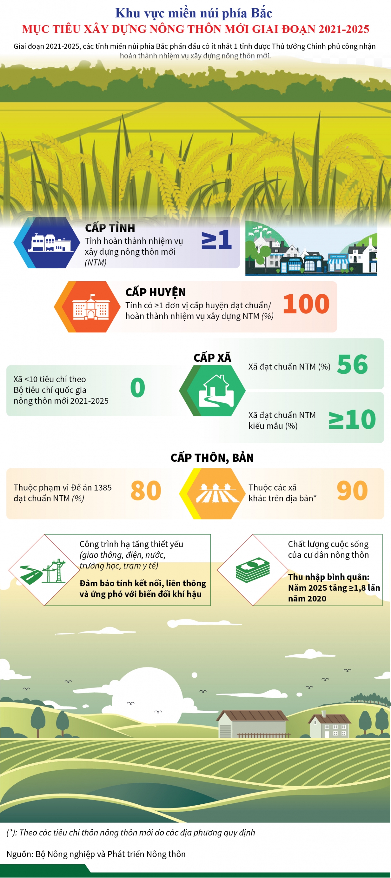 Mục tiêu xây dựng nông thôn mới giai đoạn 2021-2025