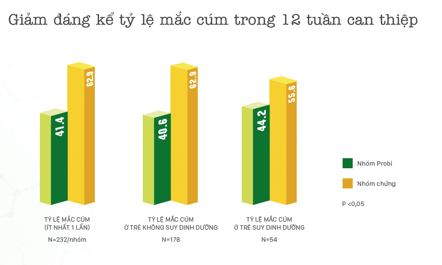 Sữa chua uống men sống giúp trẻ phòng cảm cúm, ngừa táo bón