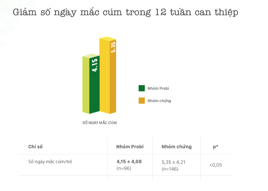 Sữa chua uống men sống giúp trẻ phòng cảm cúm, ngừa táo bón