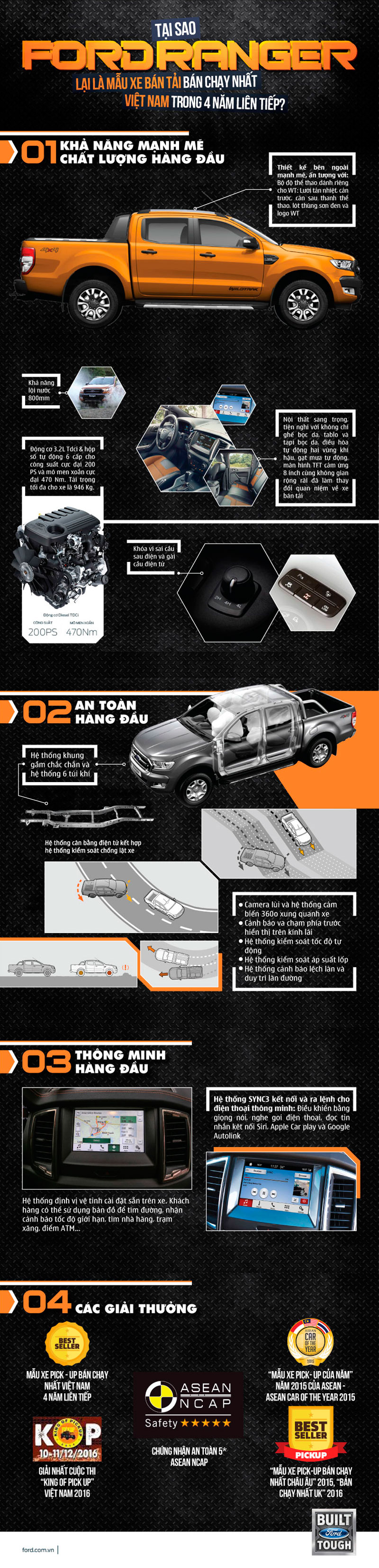 Tại sao Ford Ranger 4 năm liền là xe bán tải bán chạy nhất Việt Nam