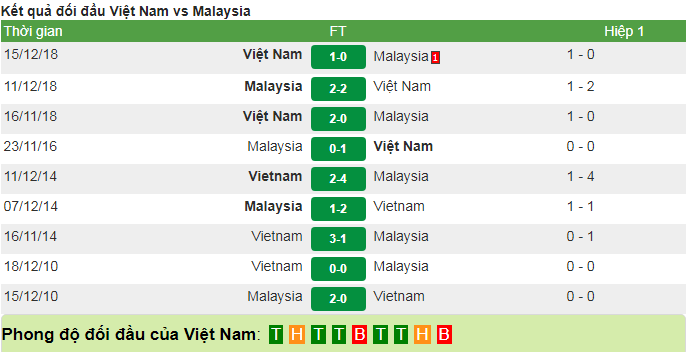 Việt Nam vs Malaysia: HLV Tan Cheng Hoe 