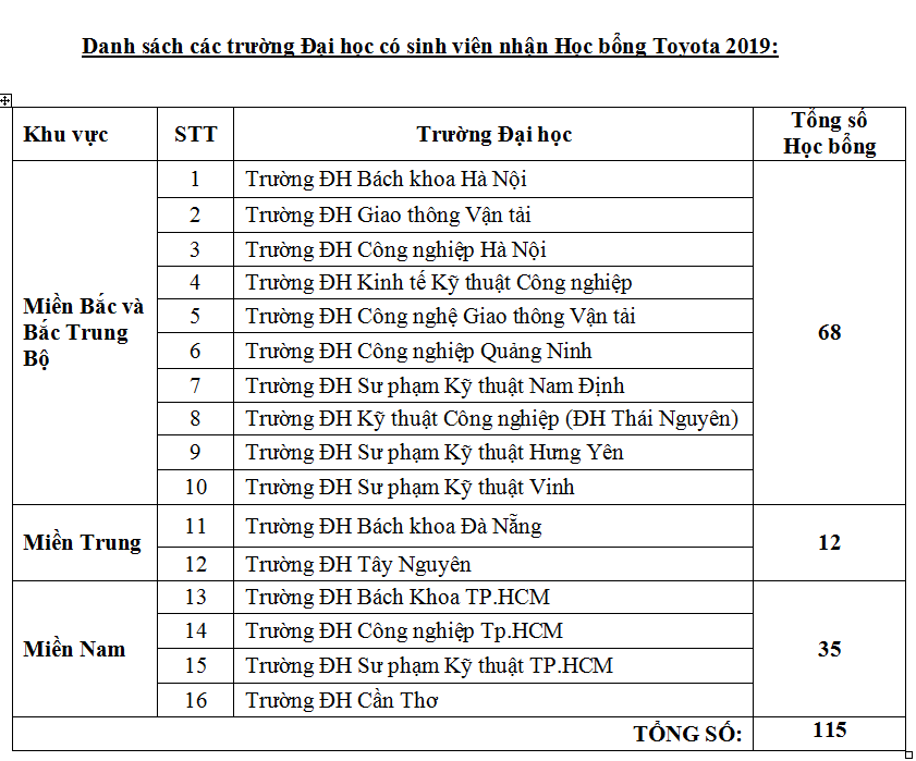 Danh sách các trường có học sinh nhận học bổng Toyota Việt Nam