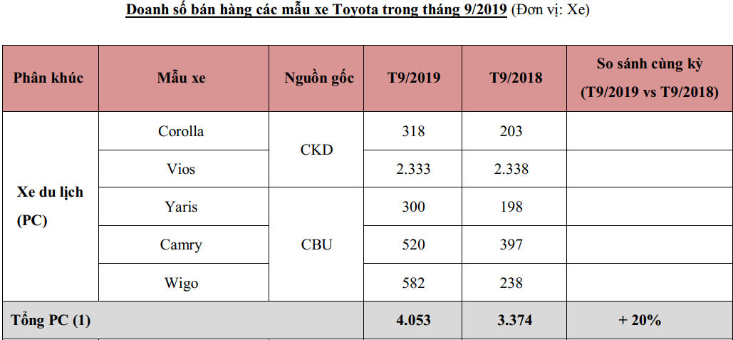 Doanh số tháng 9 của Toyota Việt Nam: 3 mẫu lọt top 10 xe bán chạy nhất