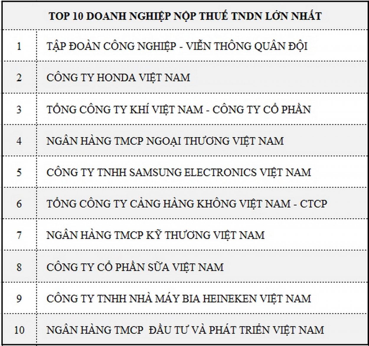 PV GAS lọt Top10 Doanh nghiệp nộp thuế TNDN lớn nhất VN 2018