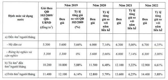 Đơn giá nước sạch ở TP HCM từ ngày 15/11